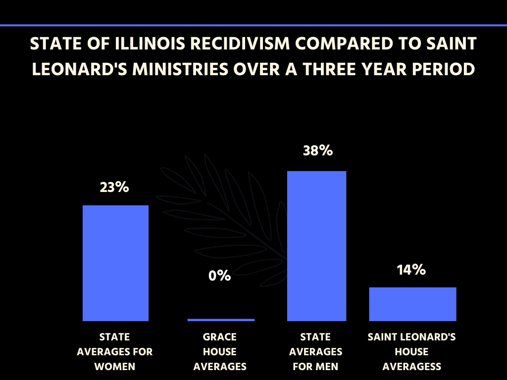 State of Illinois recidivism compared to Saint Leonard's Ministries over a three year period