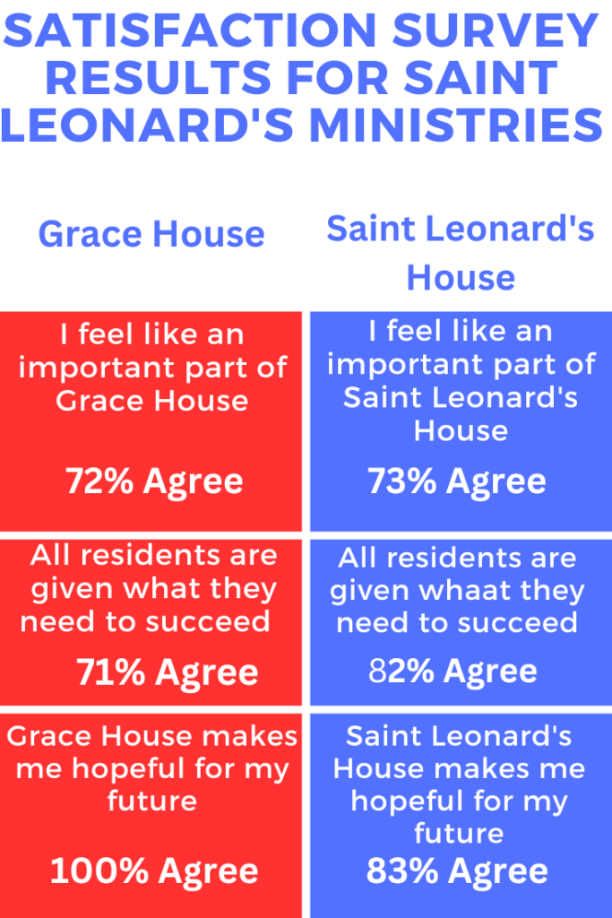 Satisfaction survey results for Saint Leonard's Ministries